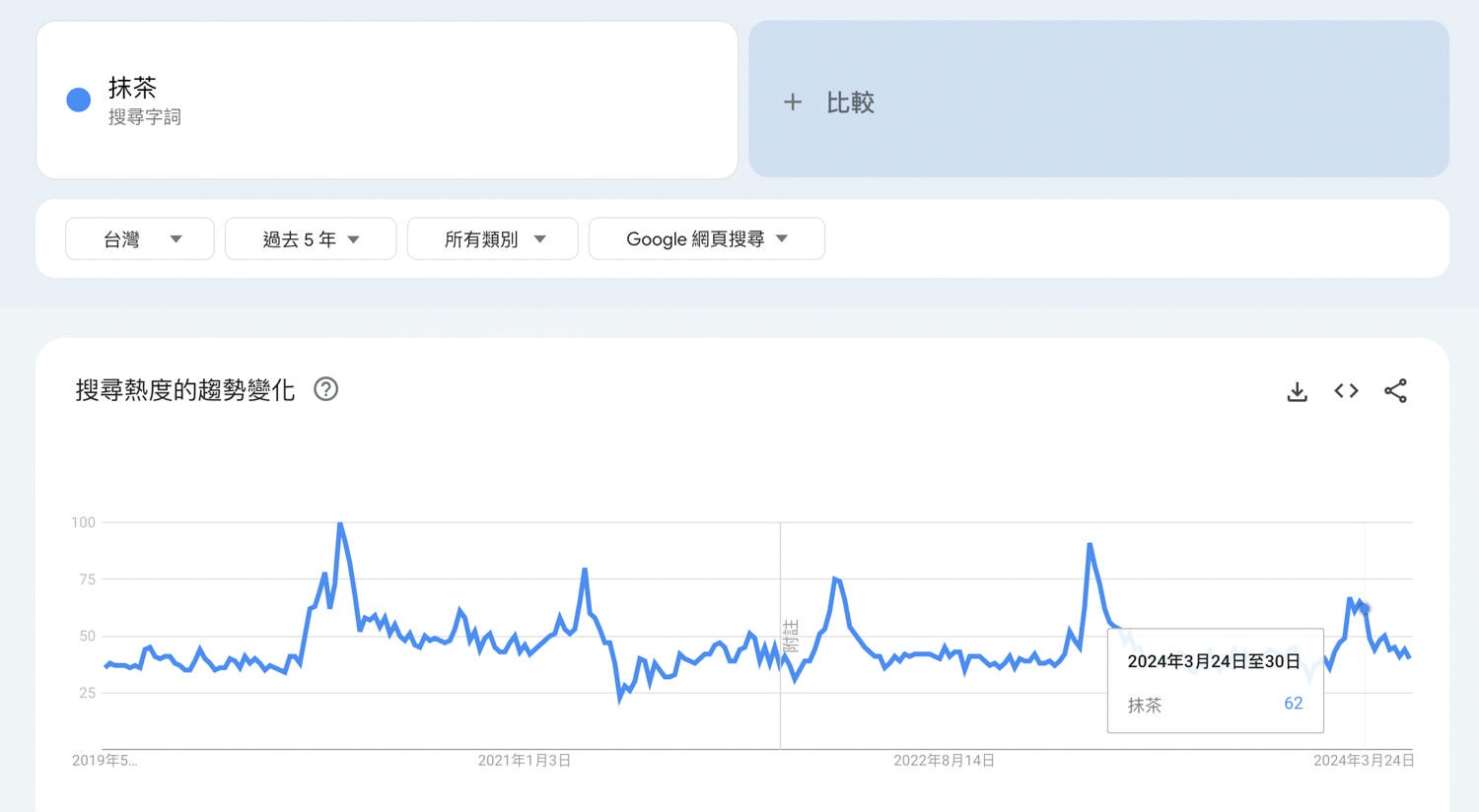 「抹茶」不是長青型關鍵字:Google Trend 告訴你三個重要發現 - 第1張圖