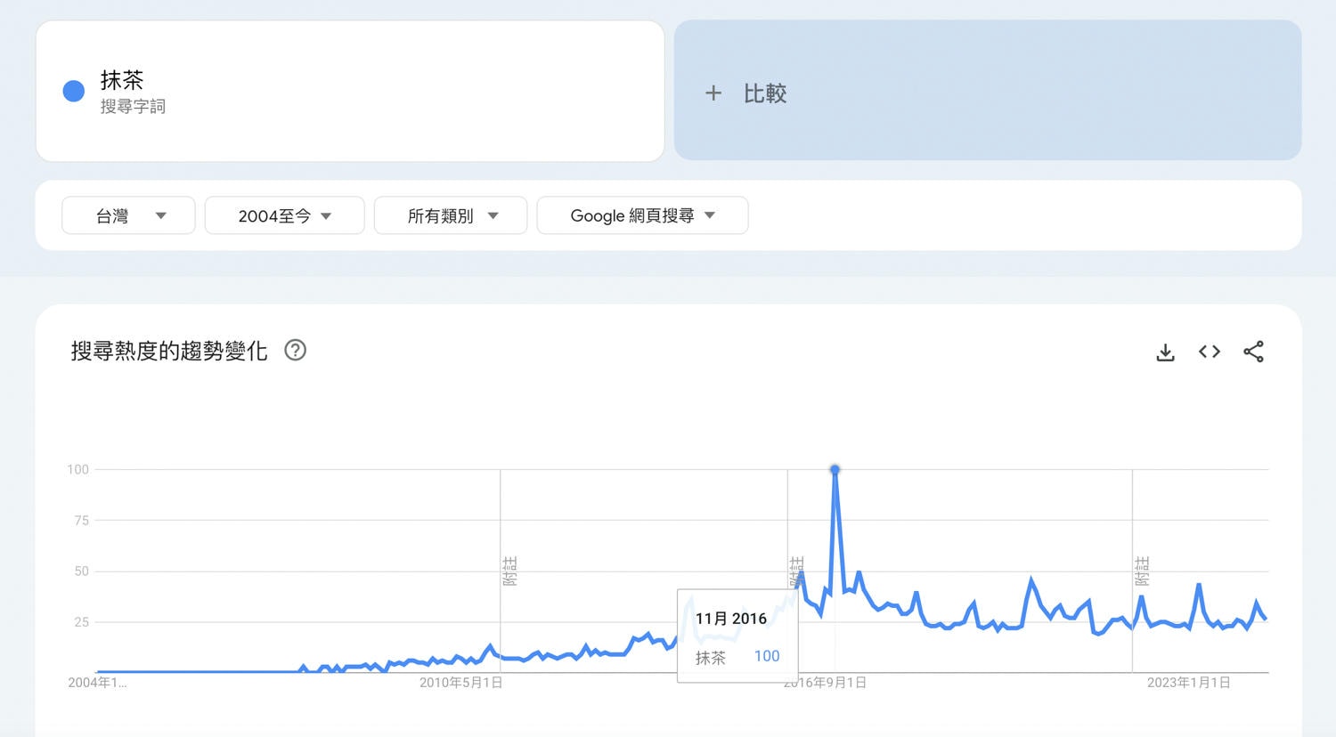 「抹茶」不是長青型關鍵字:Google Trend 告訴你三個重要發現 - 第3張圖