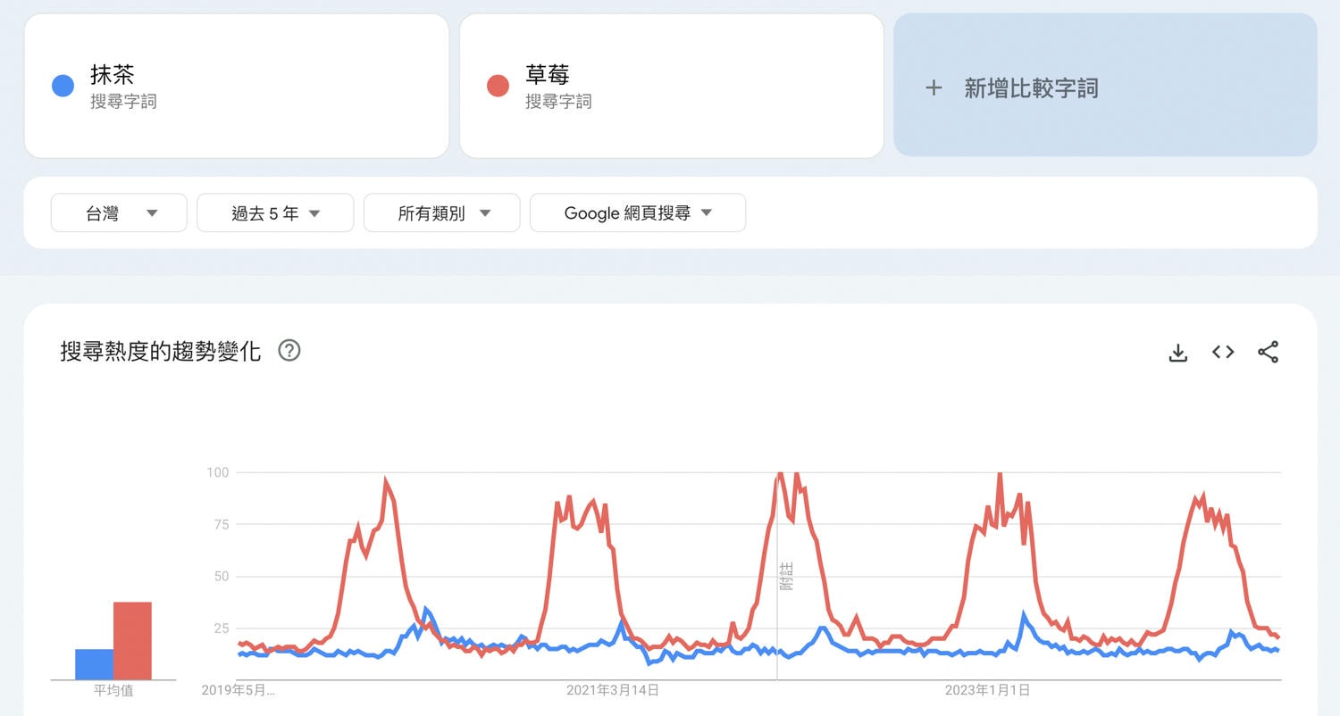 「抹茶」不是長青型關鍵字:Google Trend 告訴你三個重要發現 - 第2張圖