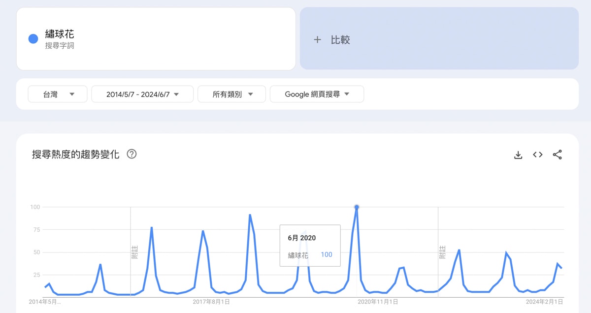 賞「繡球花」其實是這十年的流行?具有壓倒性搜尋量的新北萬里 - 第2張圖 圖二:繡球花近 10 年 Google 搜尋趨勢