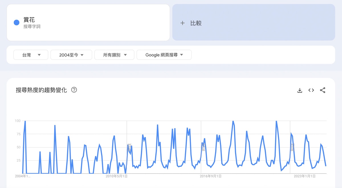 台灣花季其實一年只有四個月?Google Trend 告訴我們的「賞花」趨勢 - 第1張圖