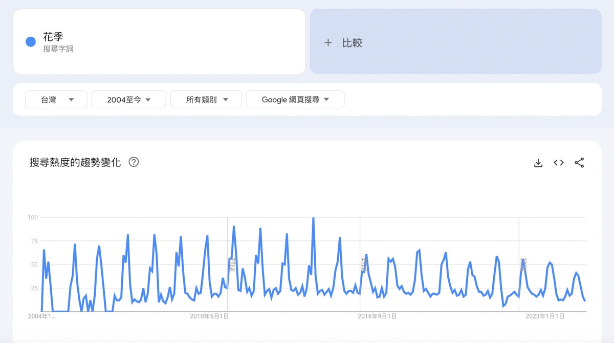 台灣花季其實一年只有四個月?Google Trend 告訴我們的「賞花」趨勢 - 第2張圖