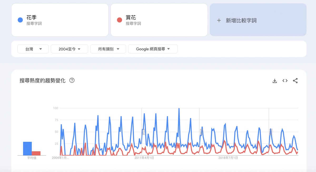 台灣花季其實一年只有四個月?Google Trend 告訴我們的「賞花」趨勢 - 第3張圖